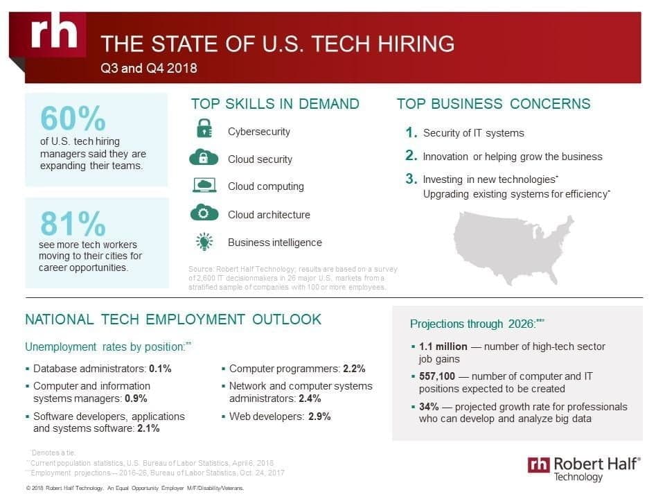 Tech Hiring on the Rise in US – Security Skills in High Demand