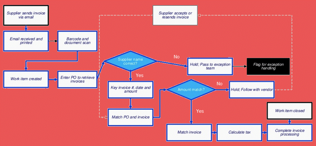rpa invoice processing